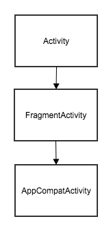 FragmentActivity class hierarchy