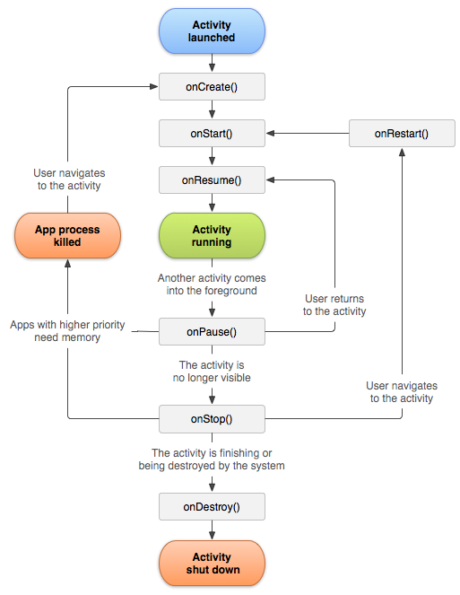 Android activity lifecycle