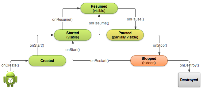 ANdroid basic lifecycle