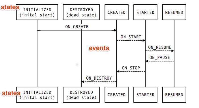 Adroid lifecycle states observer pattern collaboration diagram