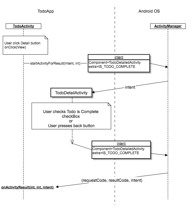 todoApp sequence diagram