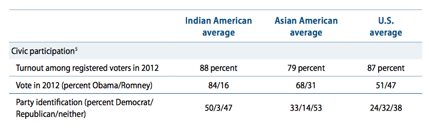 Indian American party affiliation