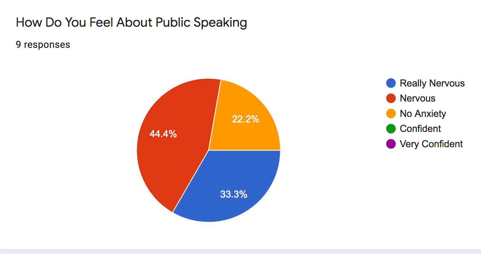 Anxiety towards public speaking pie chart